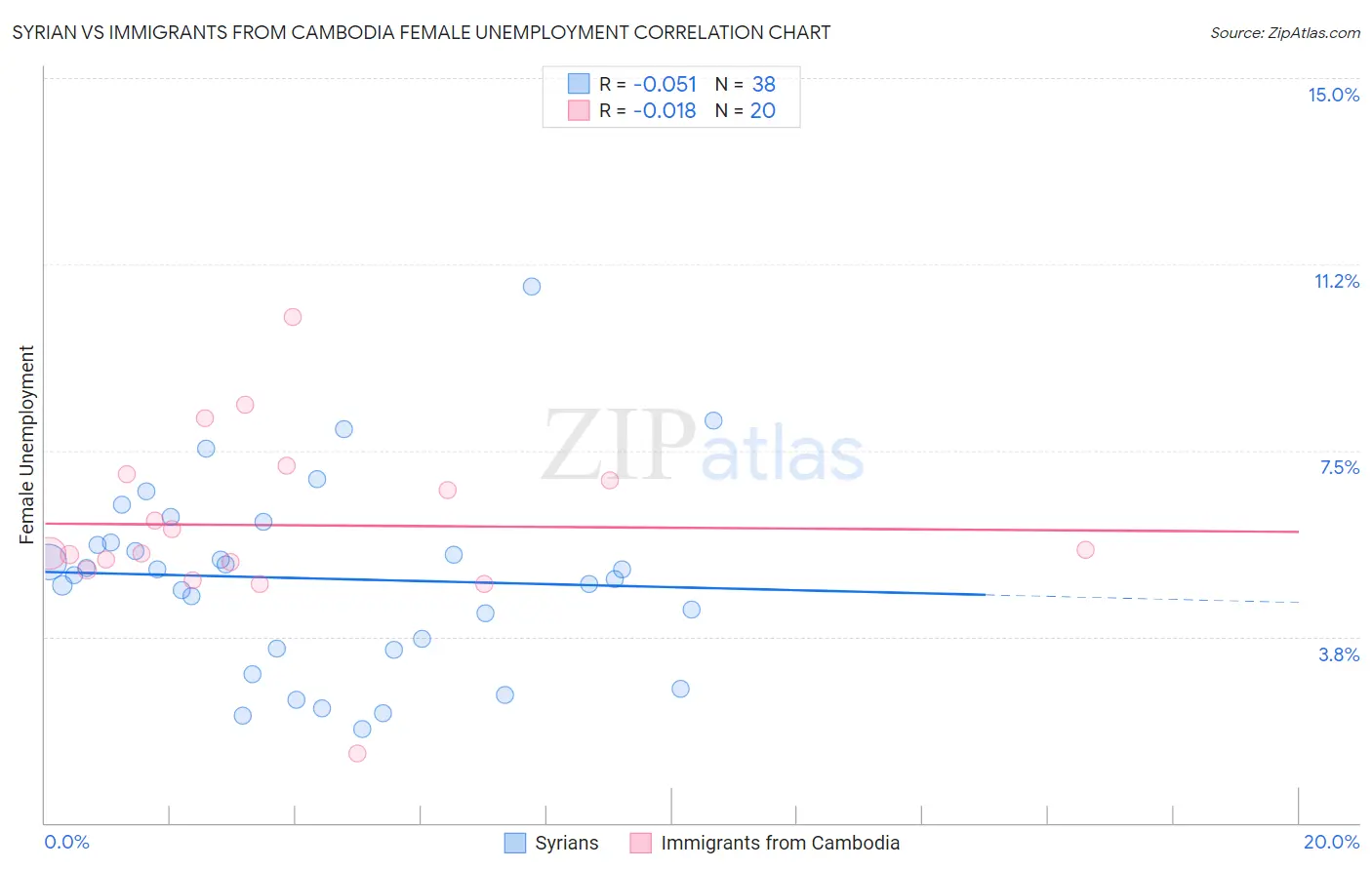 Syrian vs Immigrants from Cambodia Female Unemployment