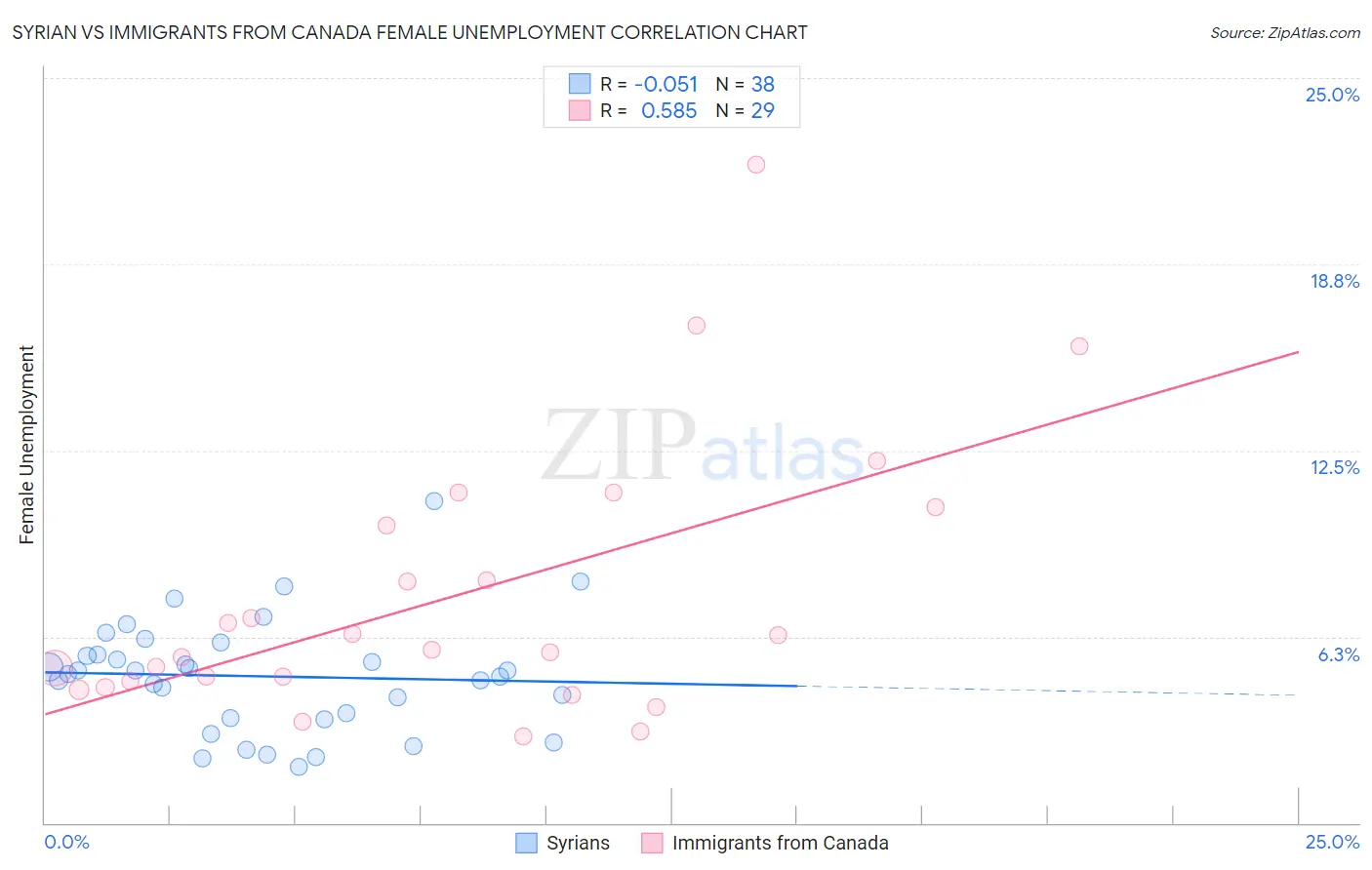 Syrian vs Immigrants from Canada Female Unemployment