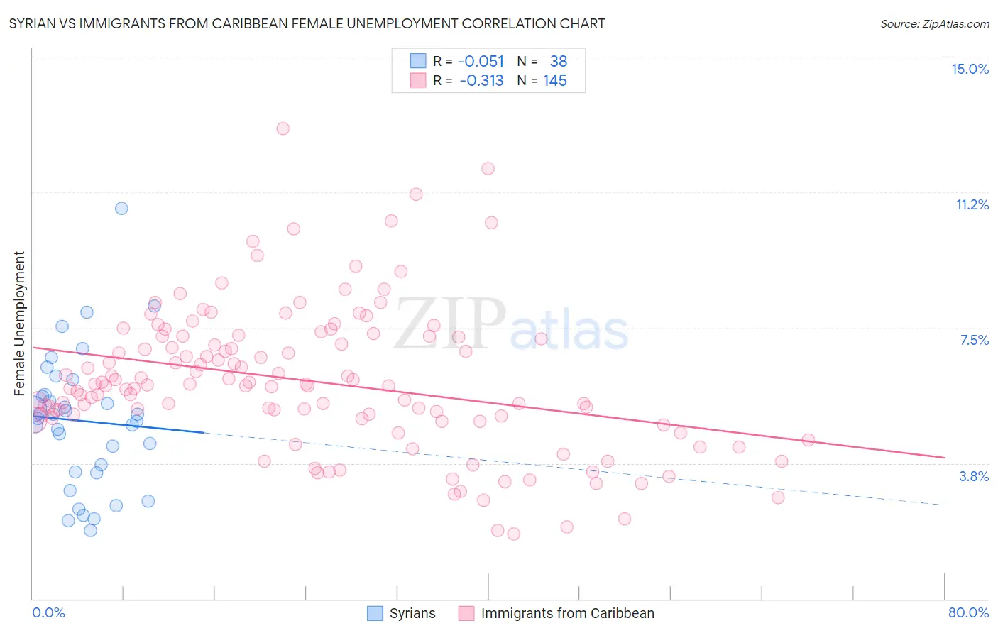 Syrian vs Immigrants from Caribbean Female Unemployment
