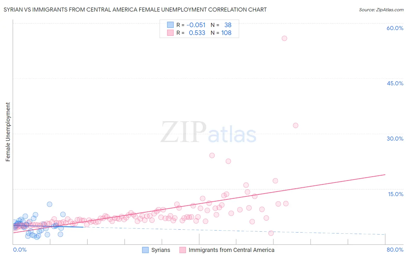 Syrian vs Immigrants from Central America Female Unemployment