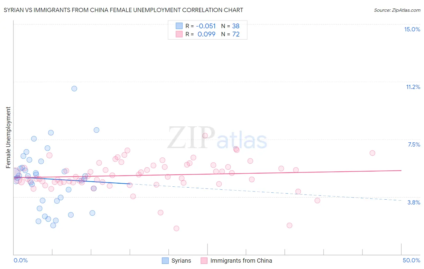 Syrian vs Immigrants from China Female Unemployment