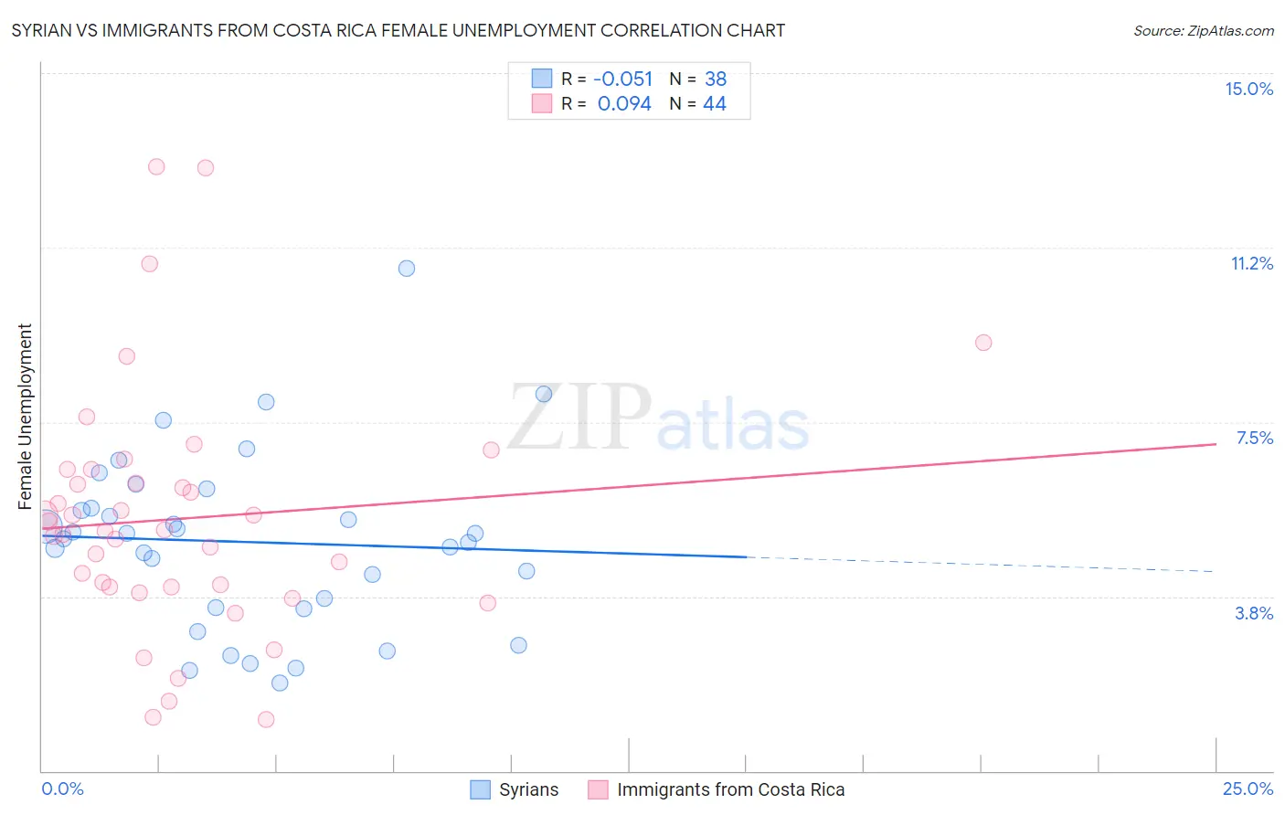 Syrian vs Immigrants from Costa Rica Female Unemployment
