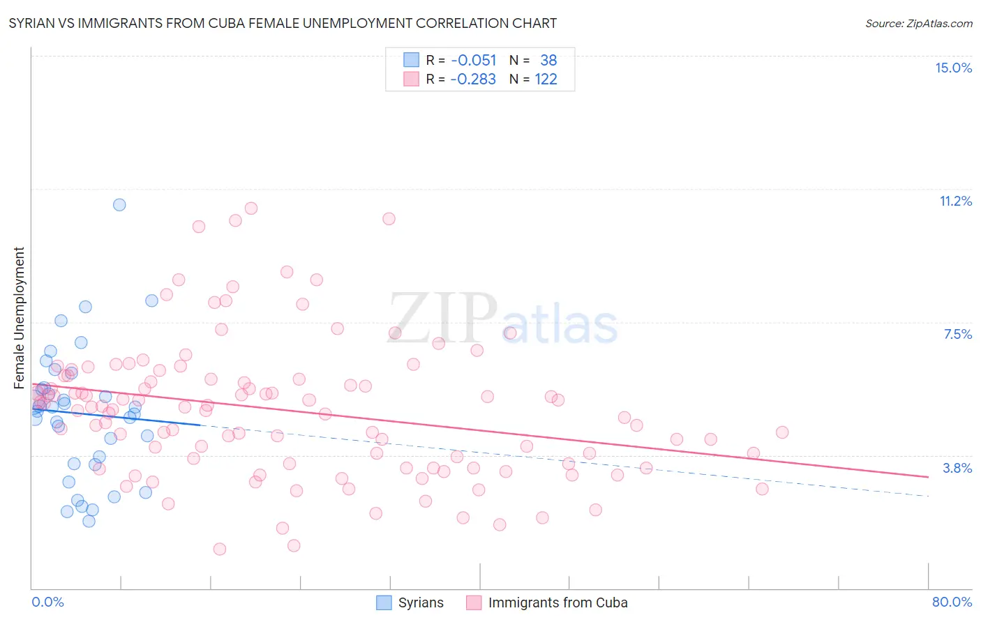 Syrian vs Immigrants from Cuba Female Unemployment