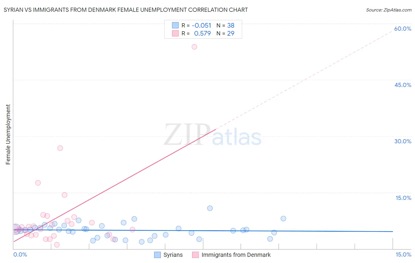 Syrian vs Immigrants from Denmark Female Unemployment