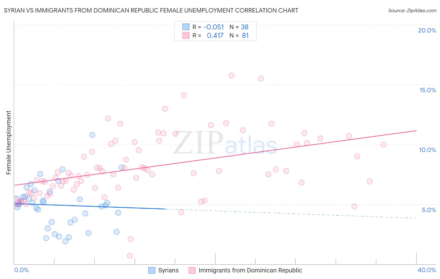 Syrian vs Immigrants from Dominican Republic Female Unemployment