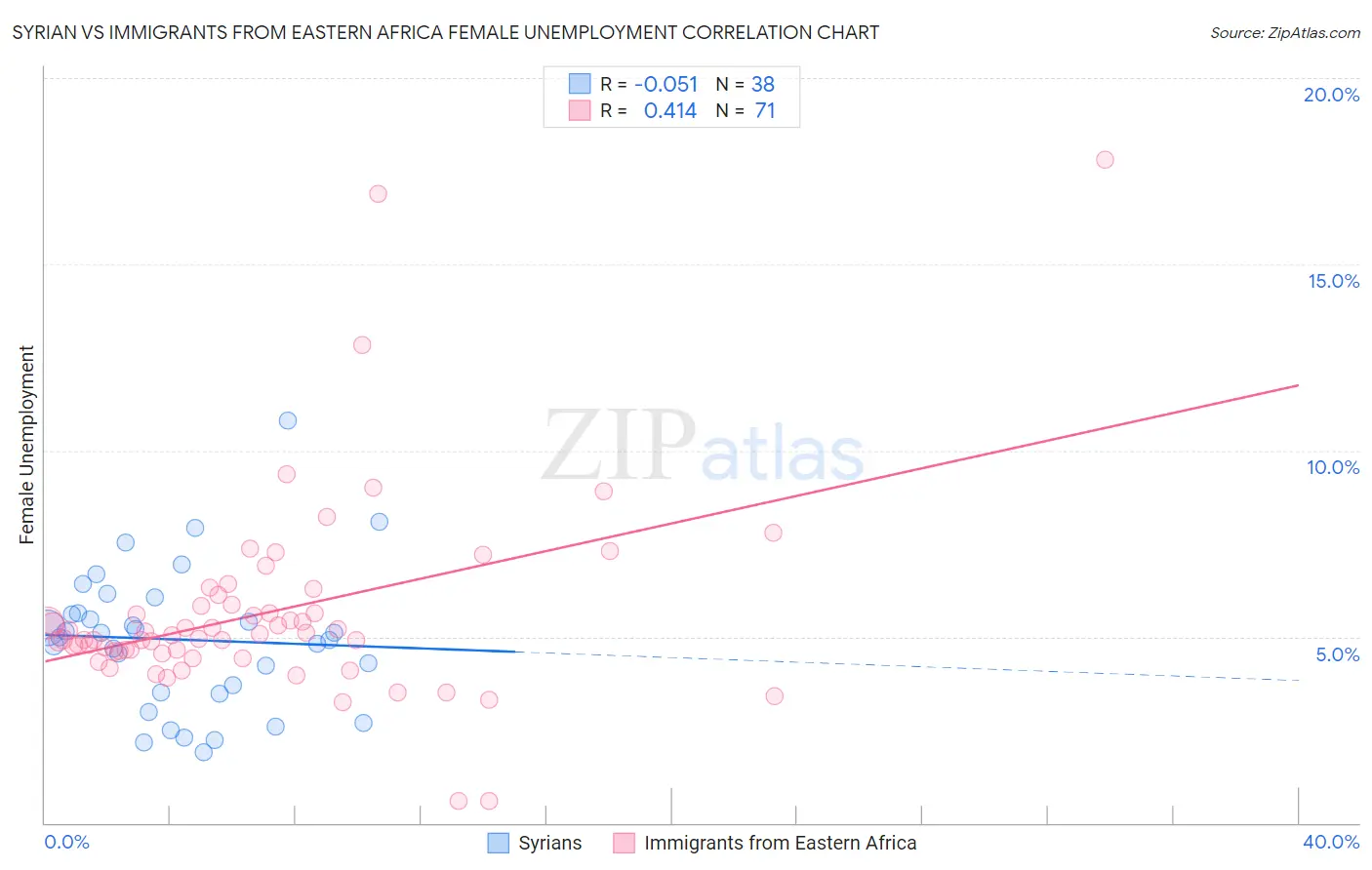 Syrian vs Immigrants from Eastern Africa Female Unemployment