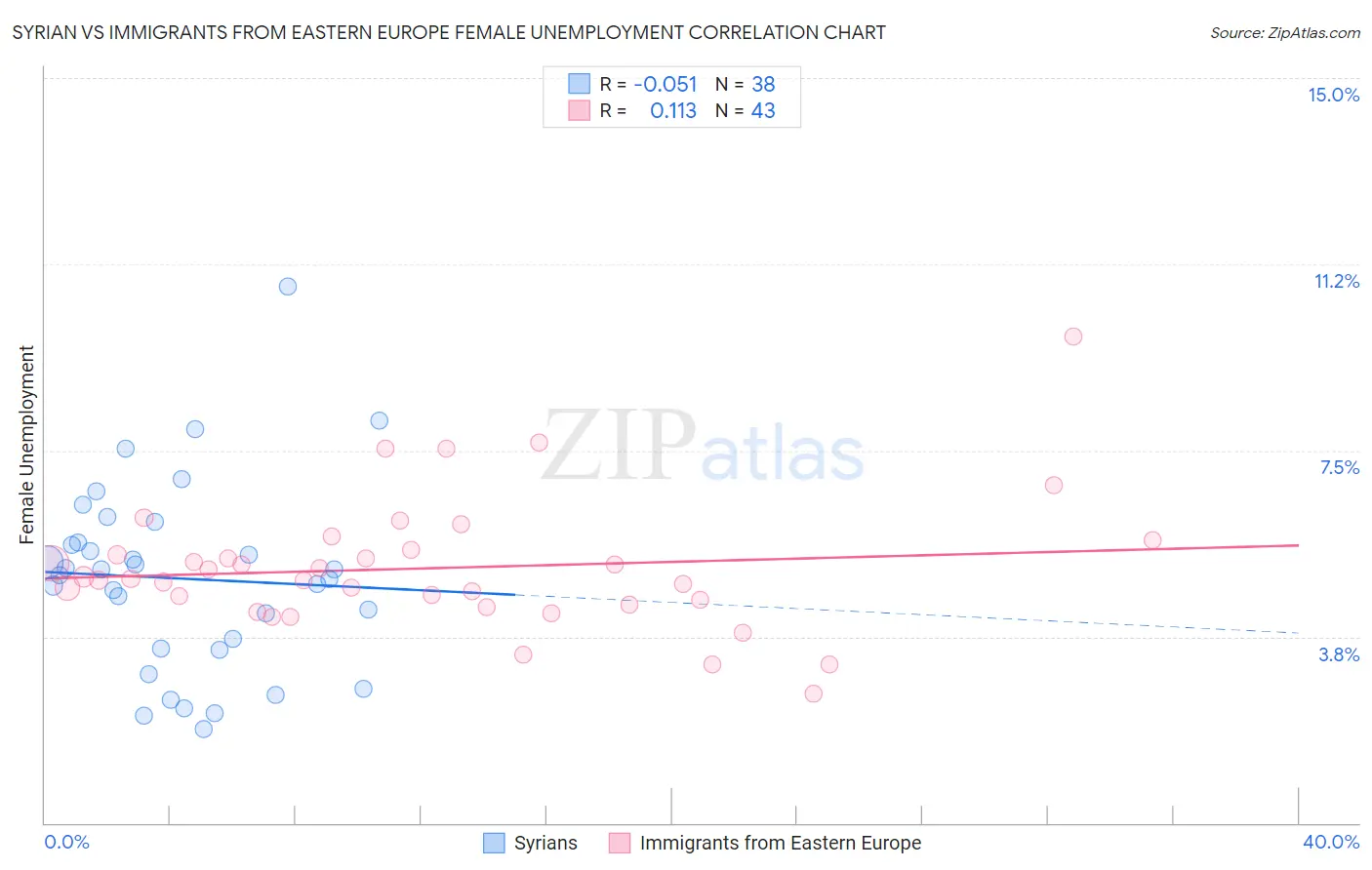 Syrian vs Immigrants from Eastern Europe Female Unemployment