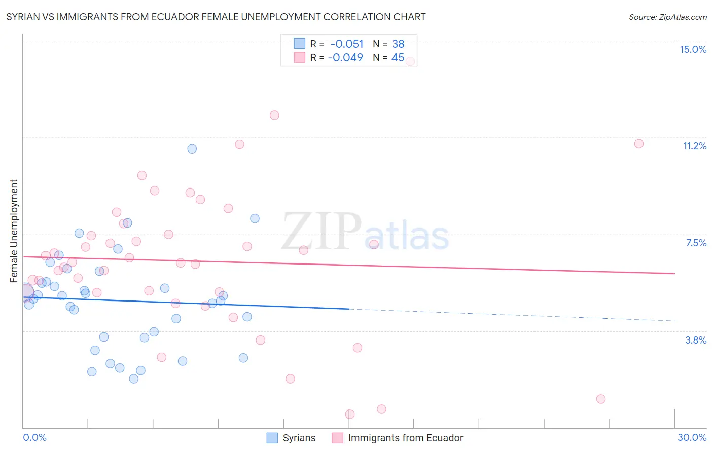 Syrian vs Immigrants from Ecuador Female Unemployment