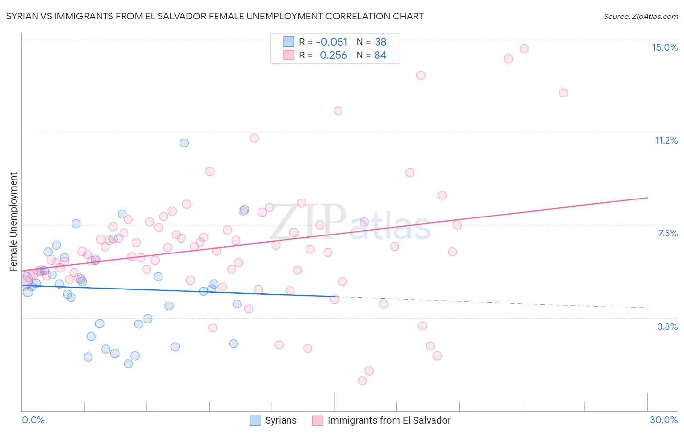 Syrian vs Immigrants from El Salvador Female Unemployment