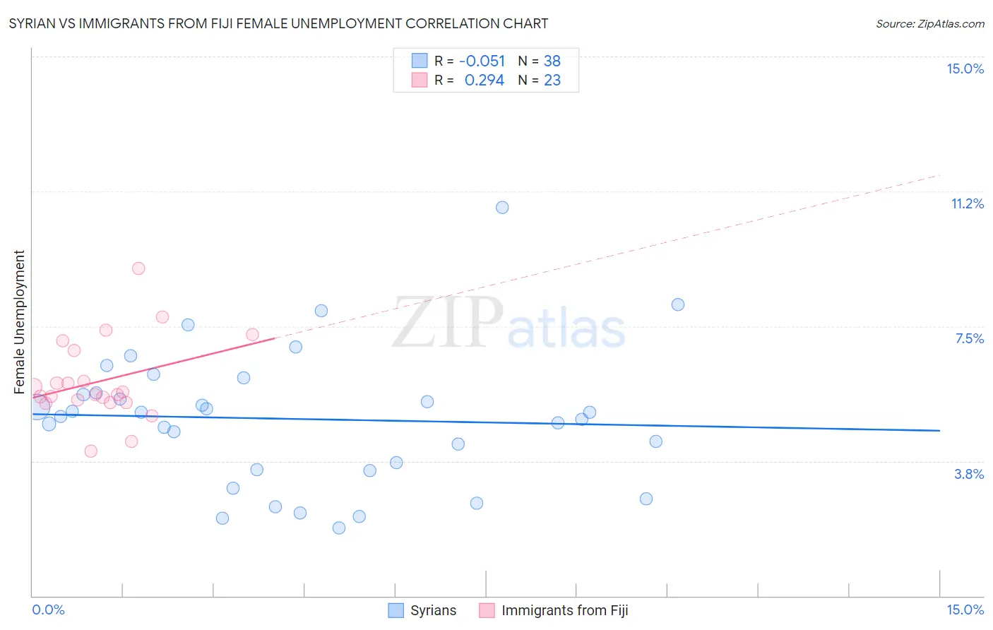 Syrian vs Immigrants from Fiji Female Unemployment