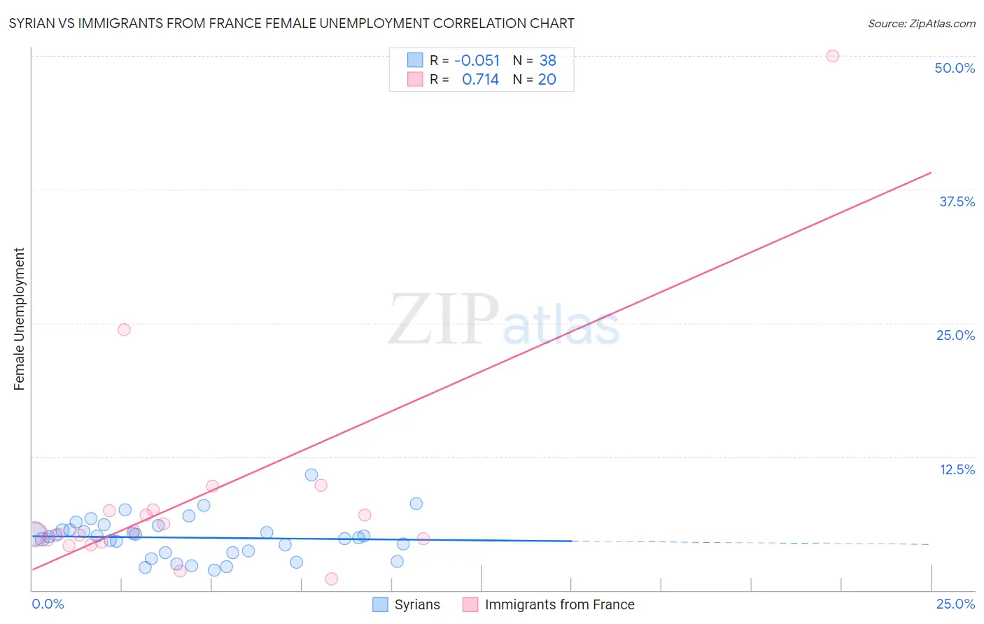 Syrian vs Immigrants from France Female Unemployment