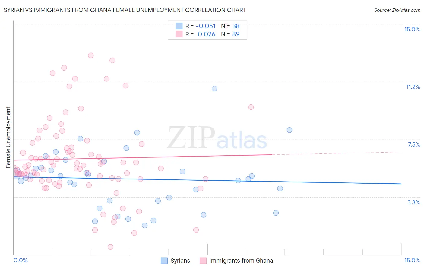 Syrian vs Immigrants from Ghana Female Unemployment