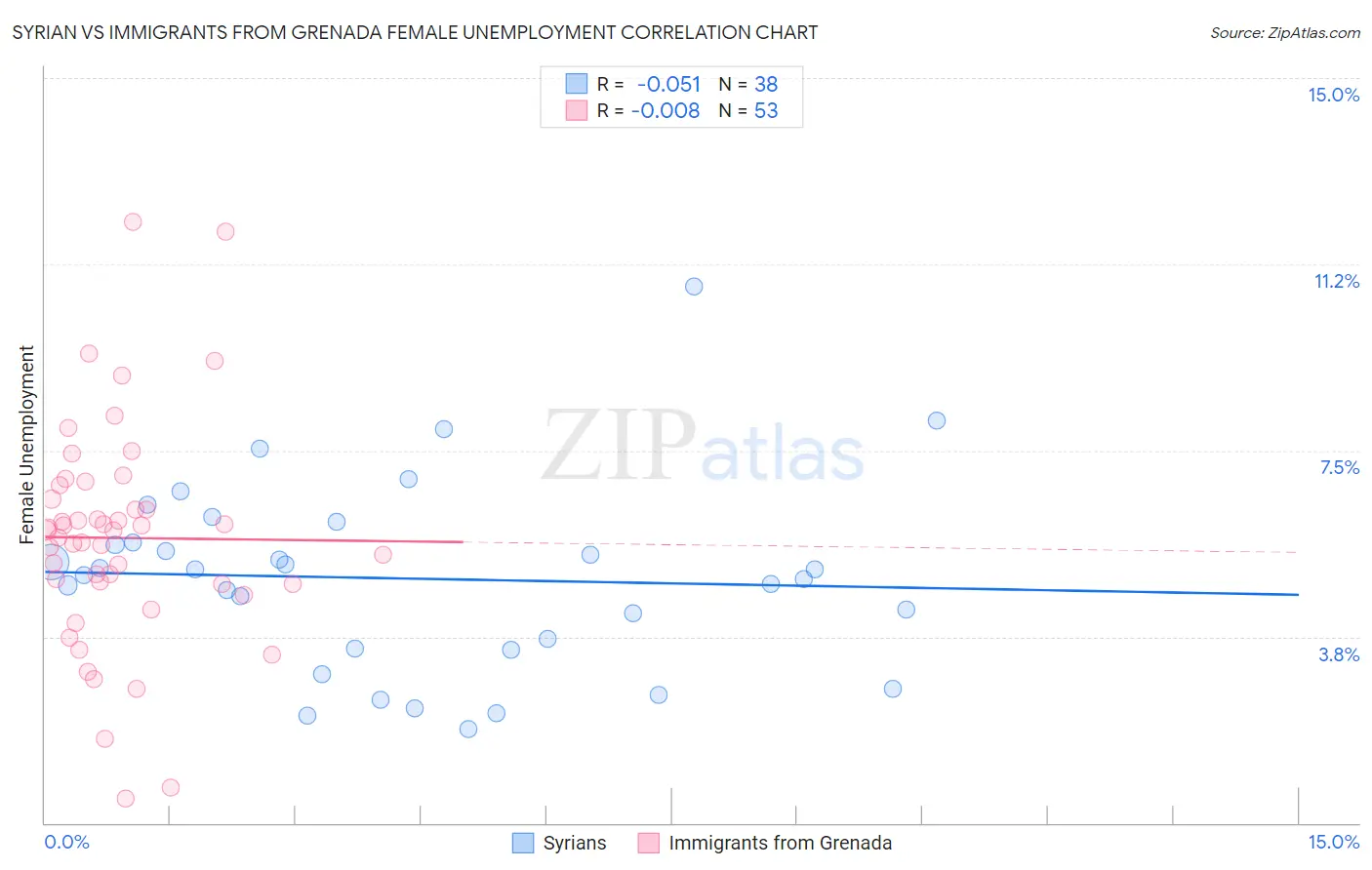 Syrian vs Immigrants from Grenada Female Unemployment