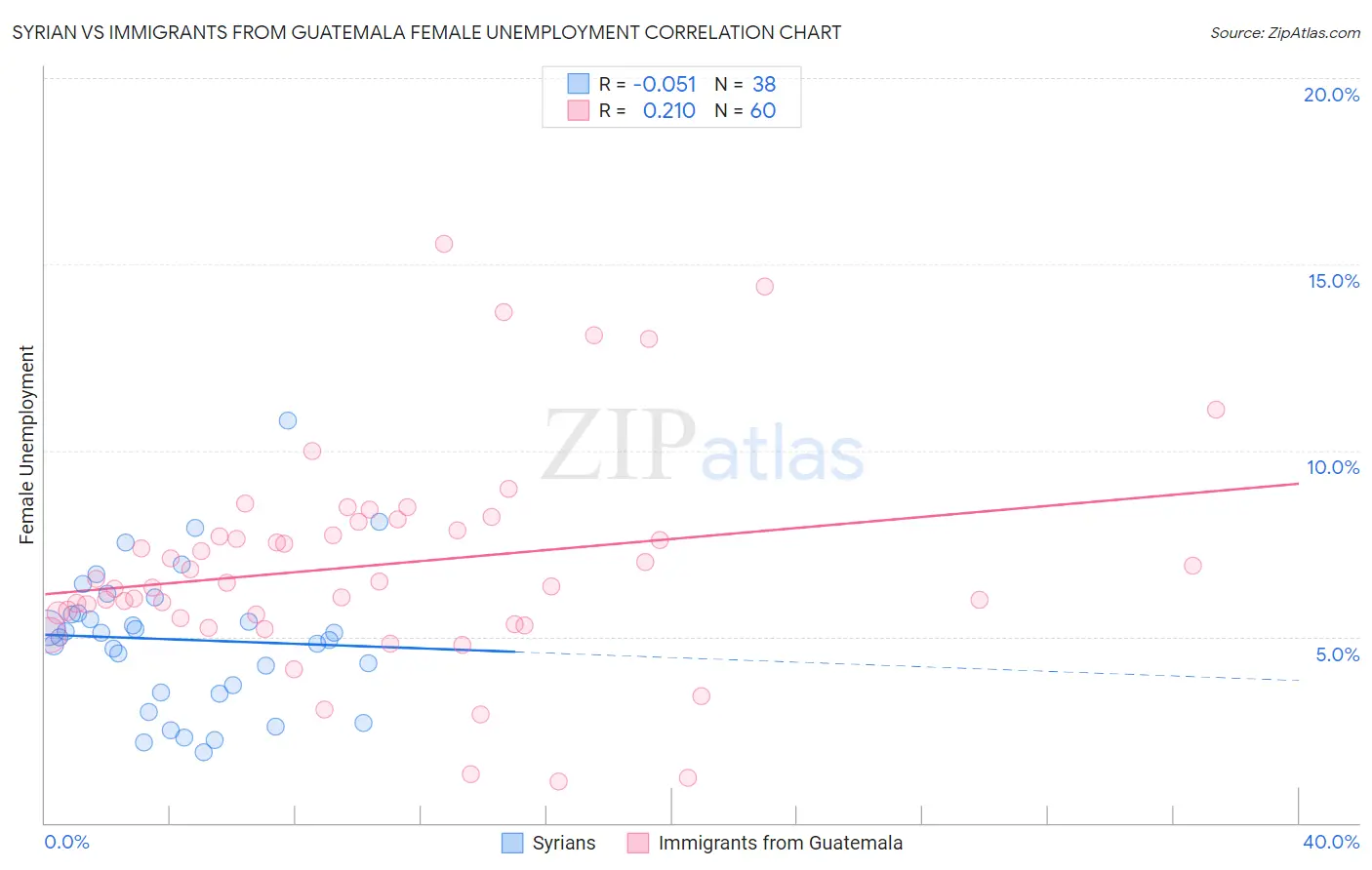 Syrian vs Immigrants from Guatemala Female Unemployment