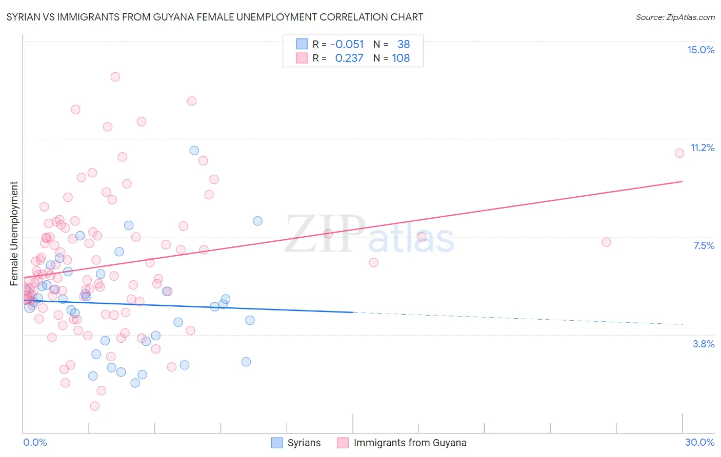 Syrian vs Immigrants from Guyana Female Unemployment