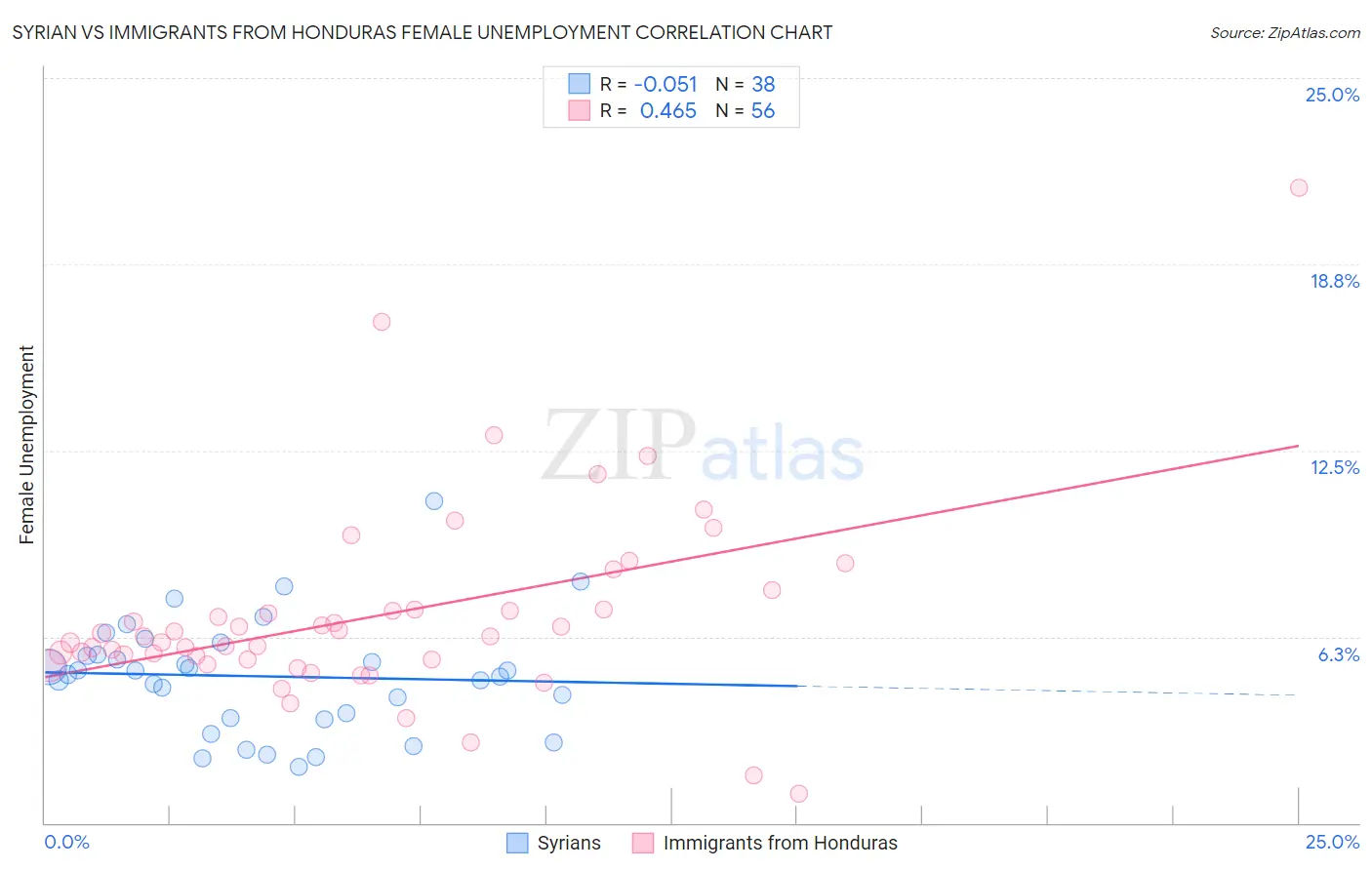 Syrian vs Immigrants from Honduras Female Unemployment