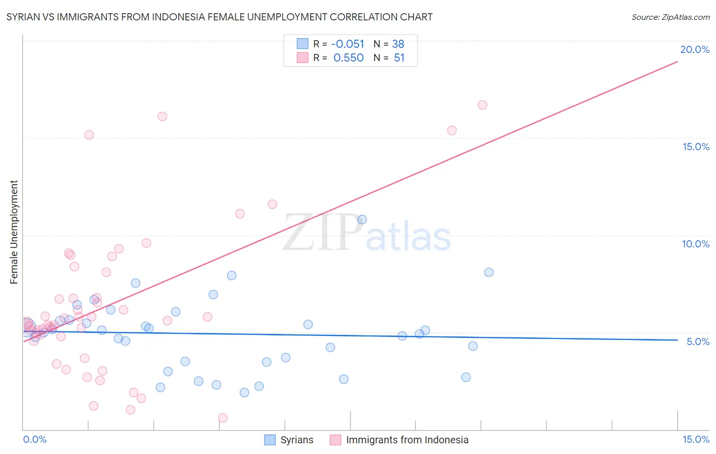 Syrian vs Immigrants from Indonesia Female Unemployment