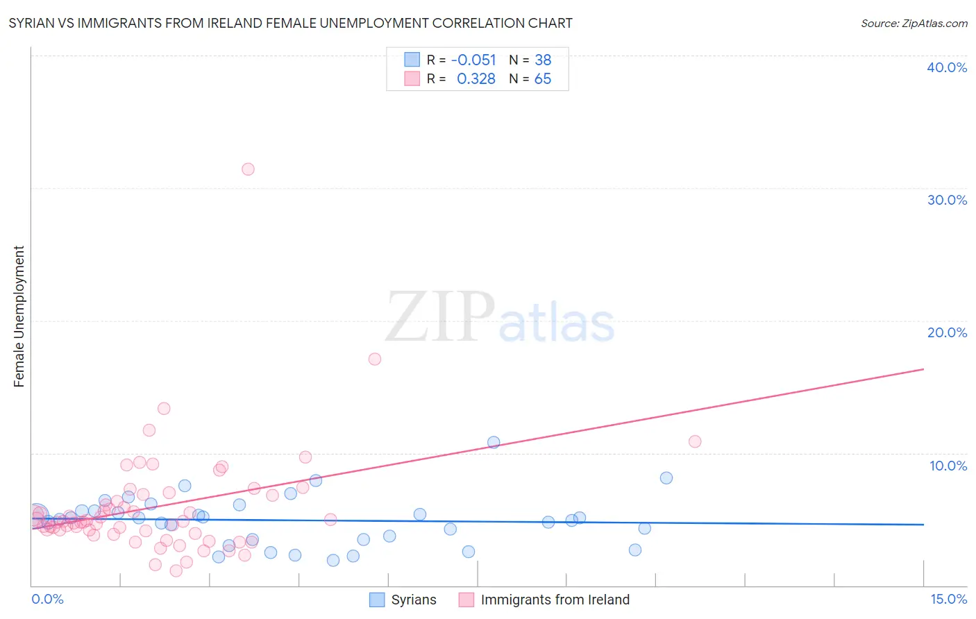 Syrian vs Immigrants from Ireland Female Unemployment