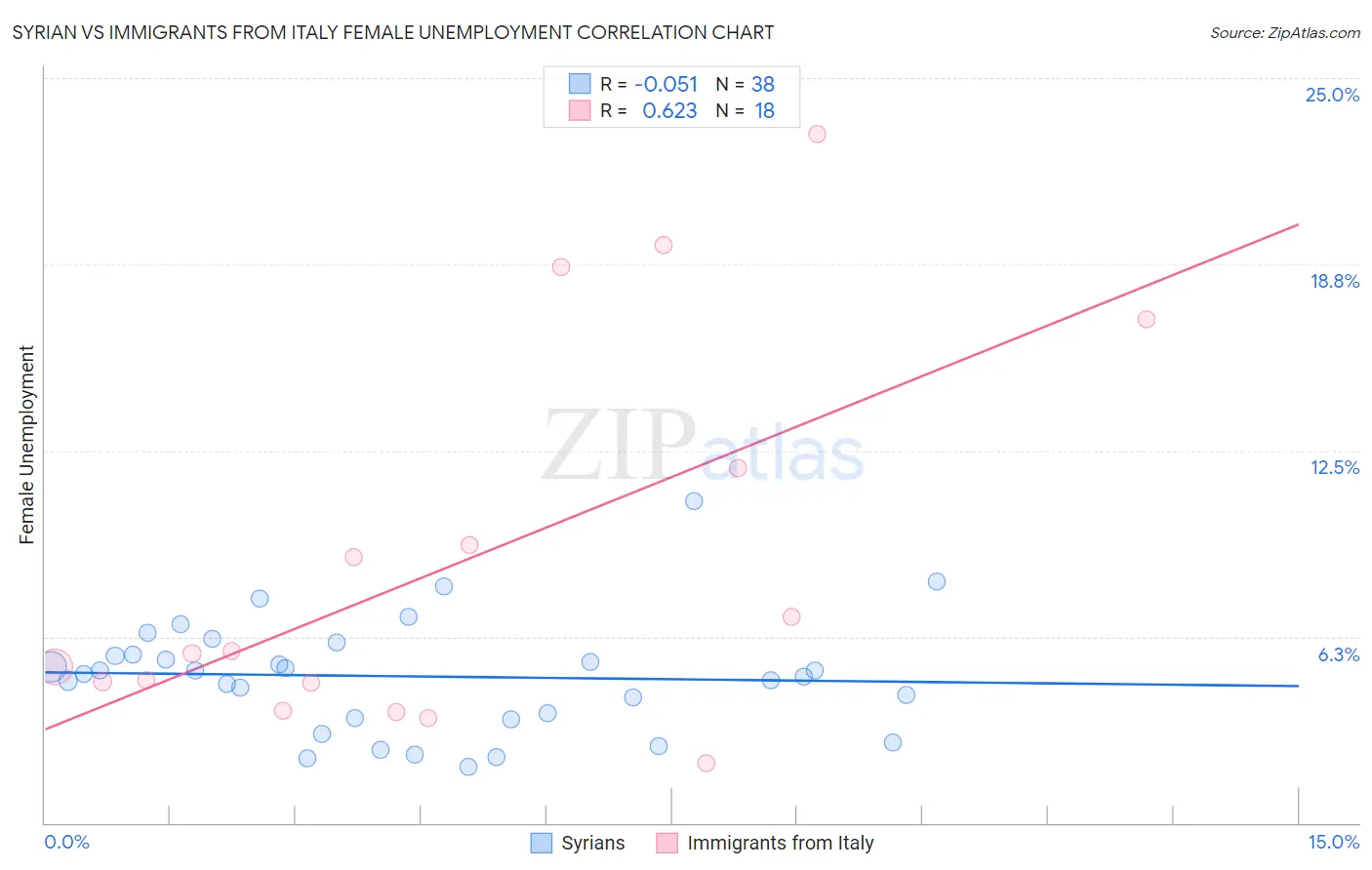 Syrian vs Immigrants from Italy Female Unemployment