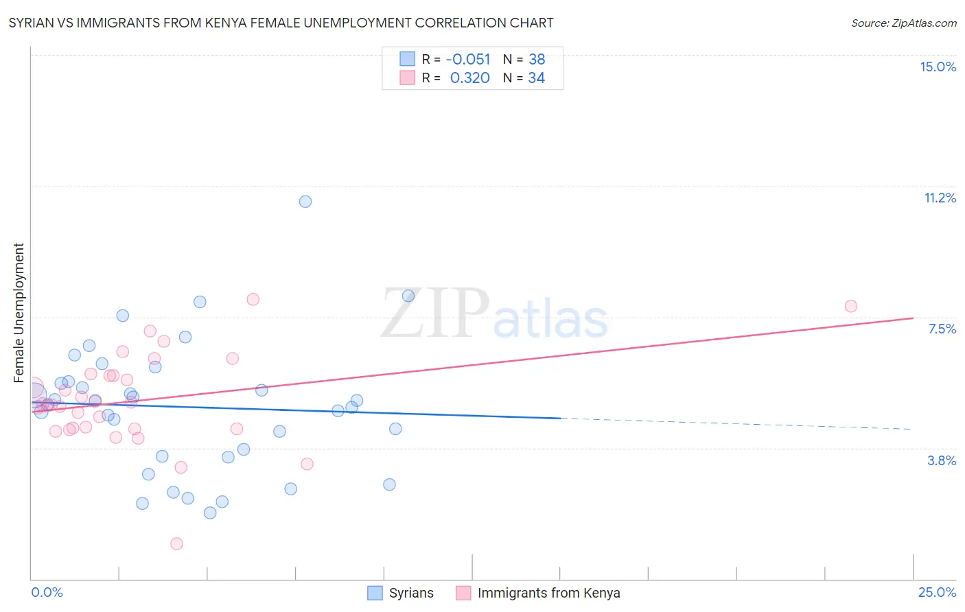 Syrian vs Immigrants from Kenya Female Unemployment