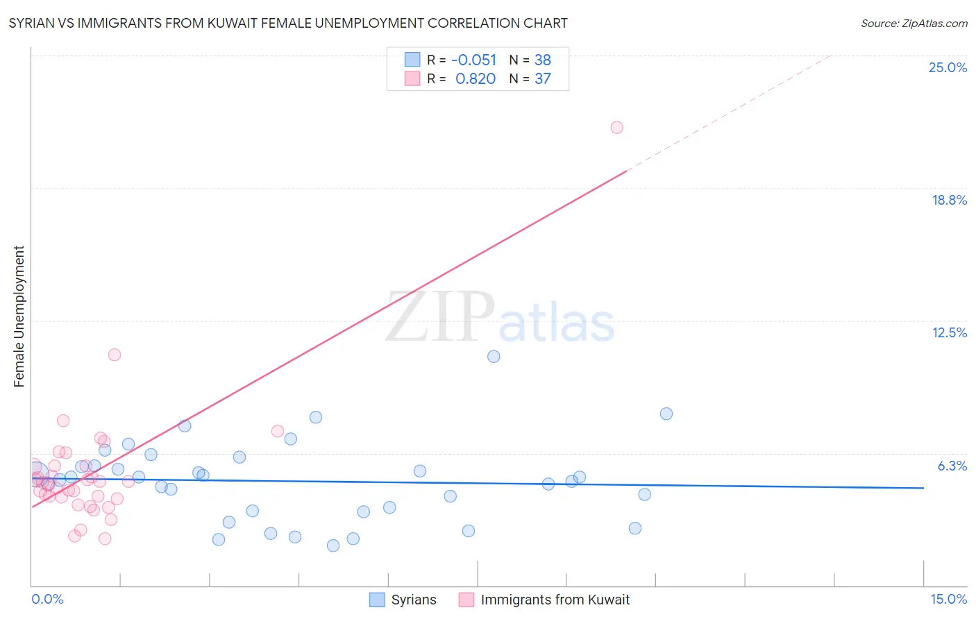 Syrian vs Immigrants from Kuwait Female Unemployment