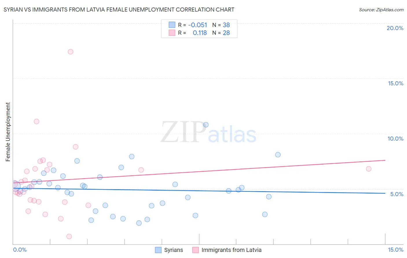 Syrian vs Immigrants from Latvia Female Unemployment