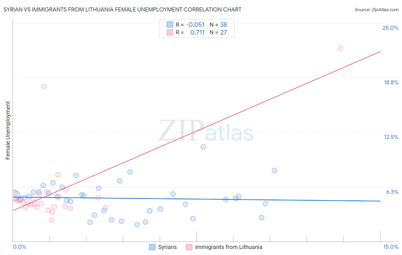 Syrian vs Immigrants from Lithuania Female Unemployment