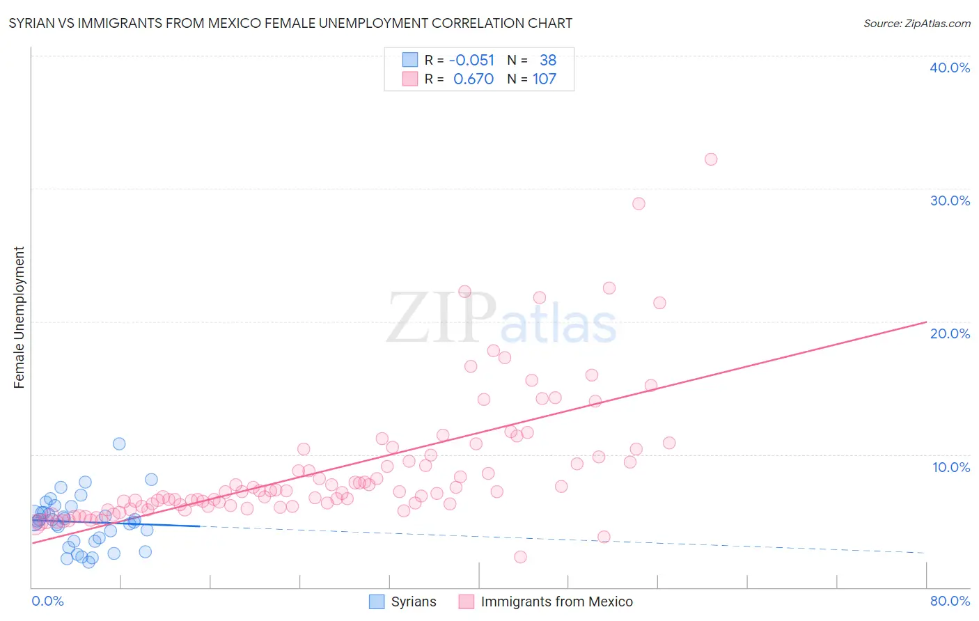 Syrian vs Immigrants from Mexico Female Unemployment