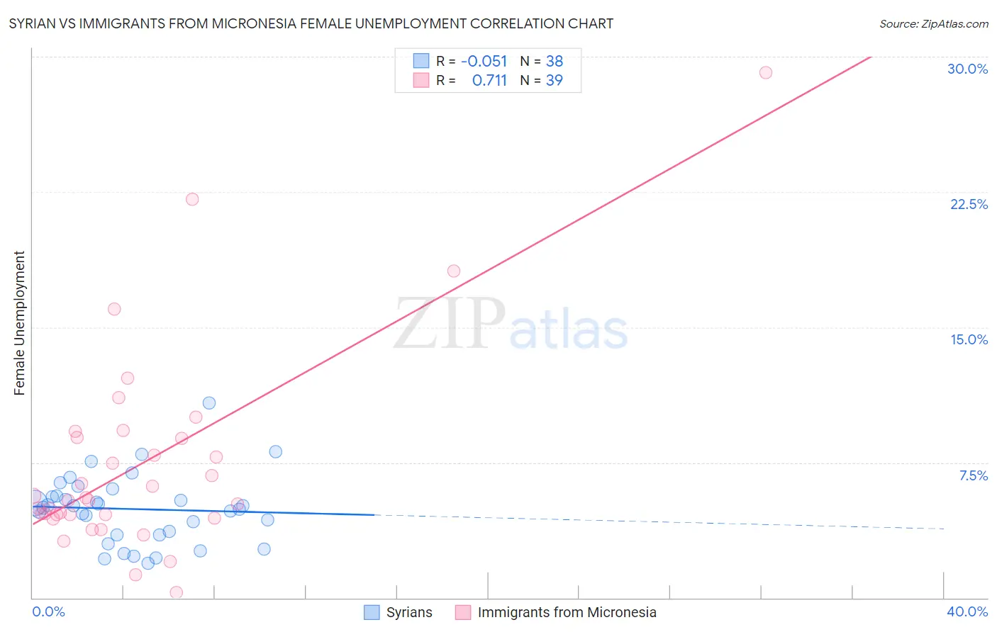 Syrian vs Immigrants from Micronesia Female Unemployment