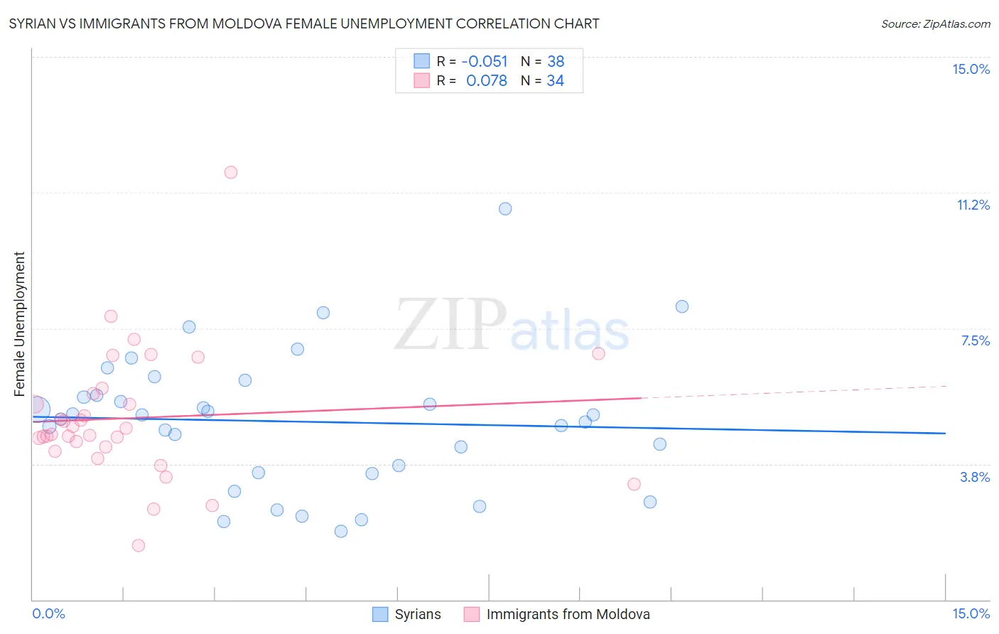 Syrian vs Immigrants from Moldova Female Unemployment
