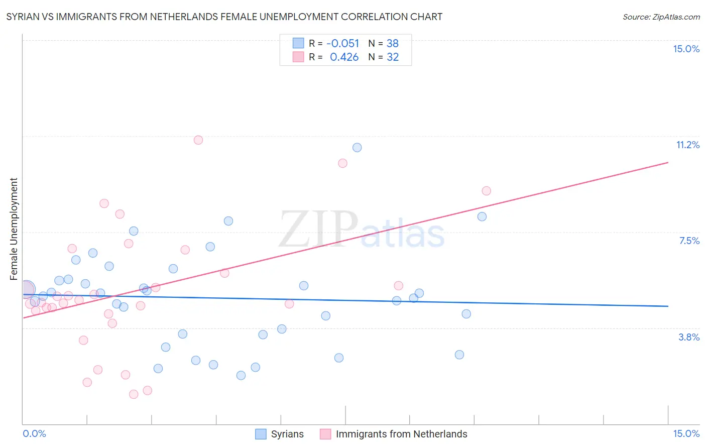 Syrian vs Immigrants from Netherlands Female Unemployment