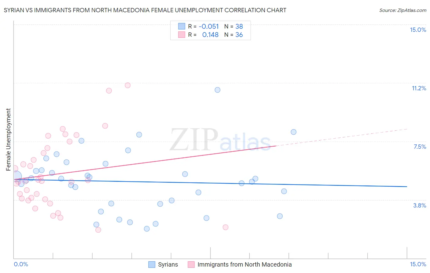 Syrian vs Immigrants from North Macedonia Female Unemployment
