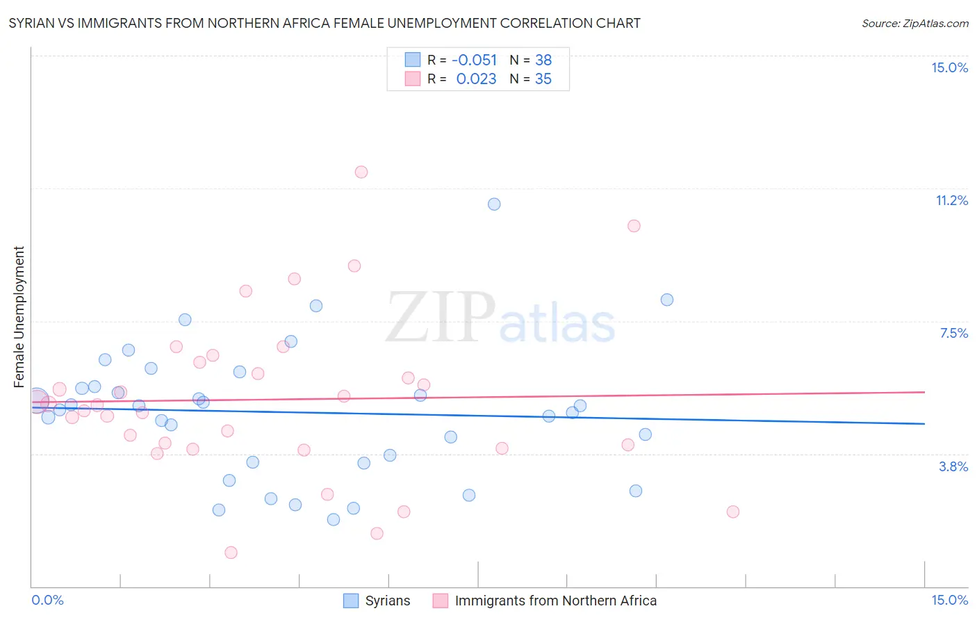 Syrian vs Immigrants from Northern Africa Female Unemployment