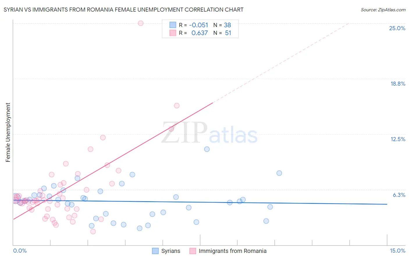 Syrian vs Immigrants from Romania Female Unemployment