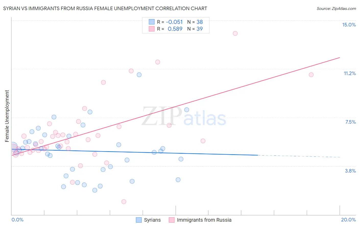 Syrian vs Immigrants from Russia Female Unemployment