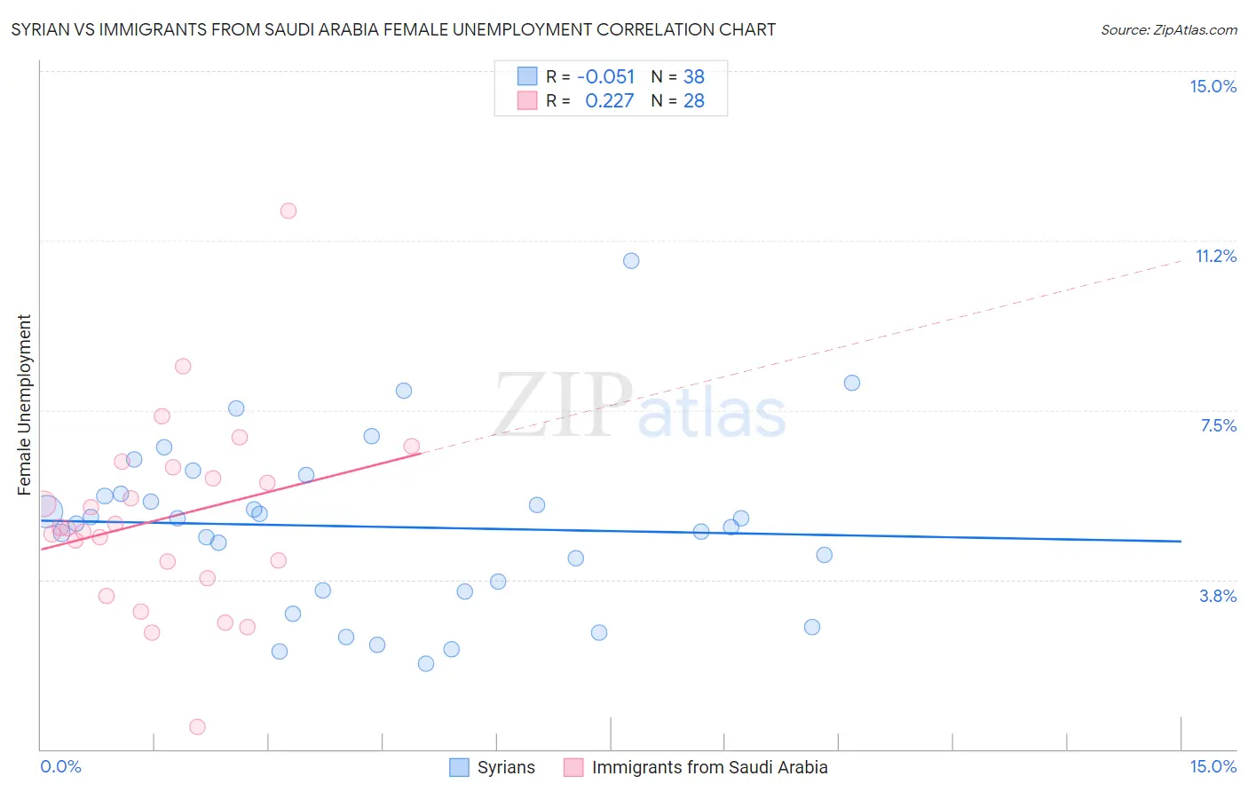 Syrian vs Immigrants from Saudi Arabia Female Unemployment