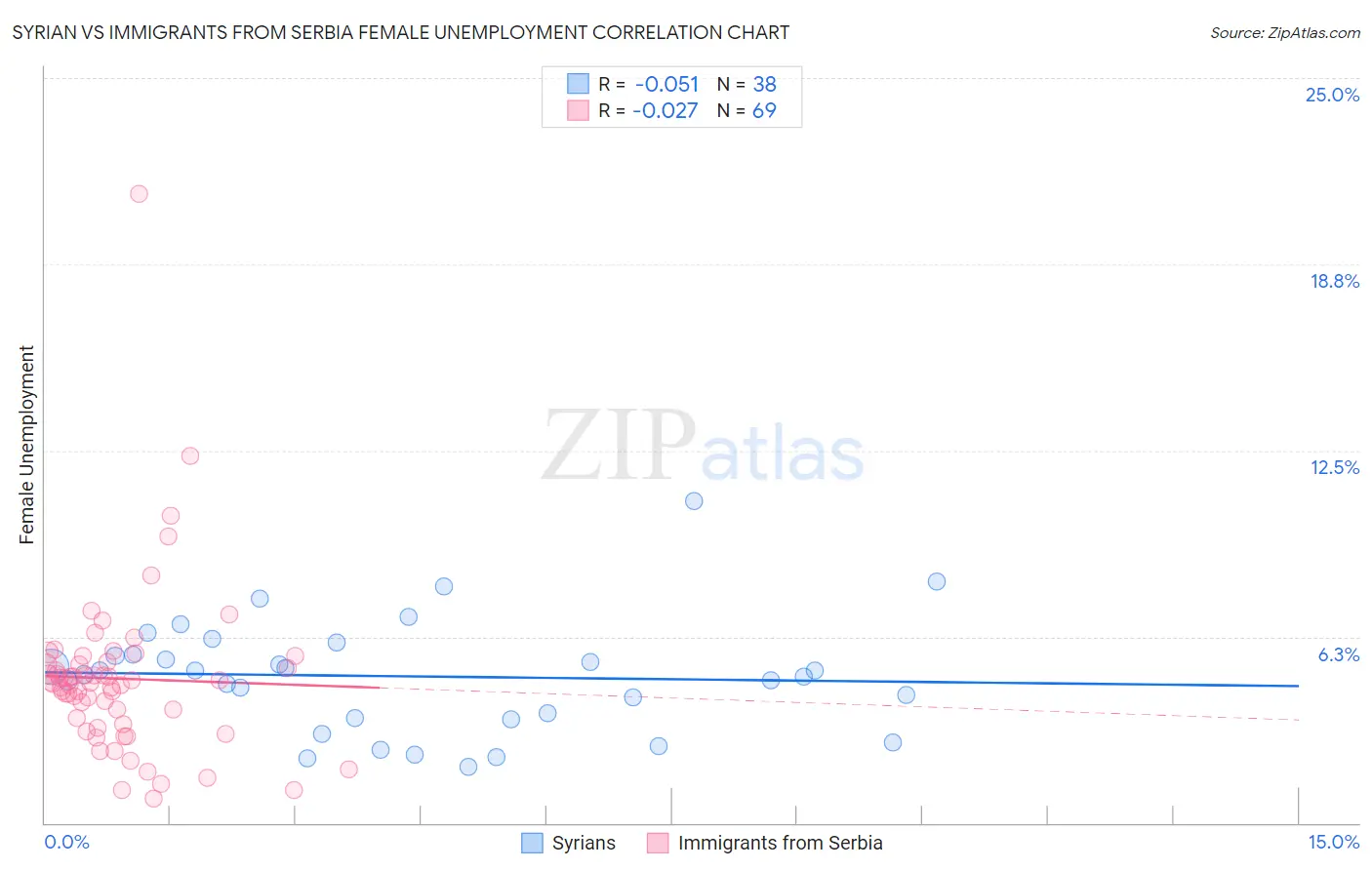 Syrian vs Immigrants from Serbia Female Unemployment