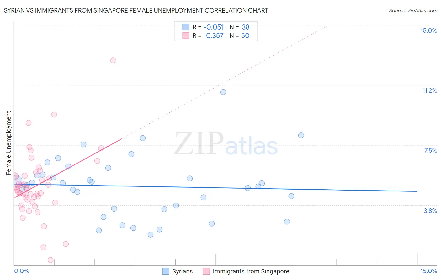 Syrian vs Immigrants from Singapore Female Unemployment