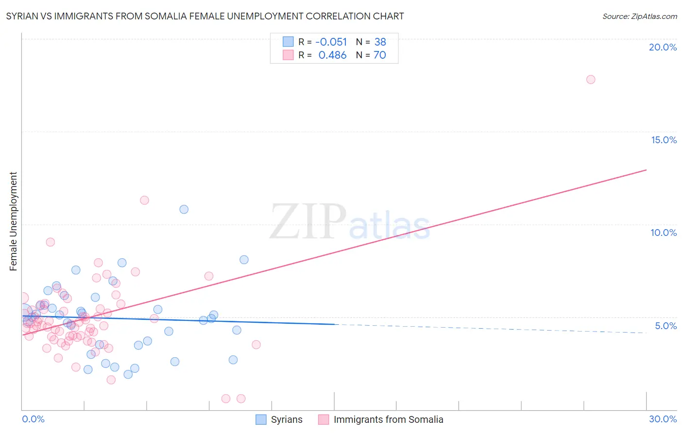 Syrian vs Immigrants from Somalia Female Unemployment