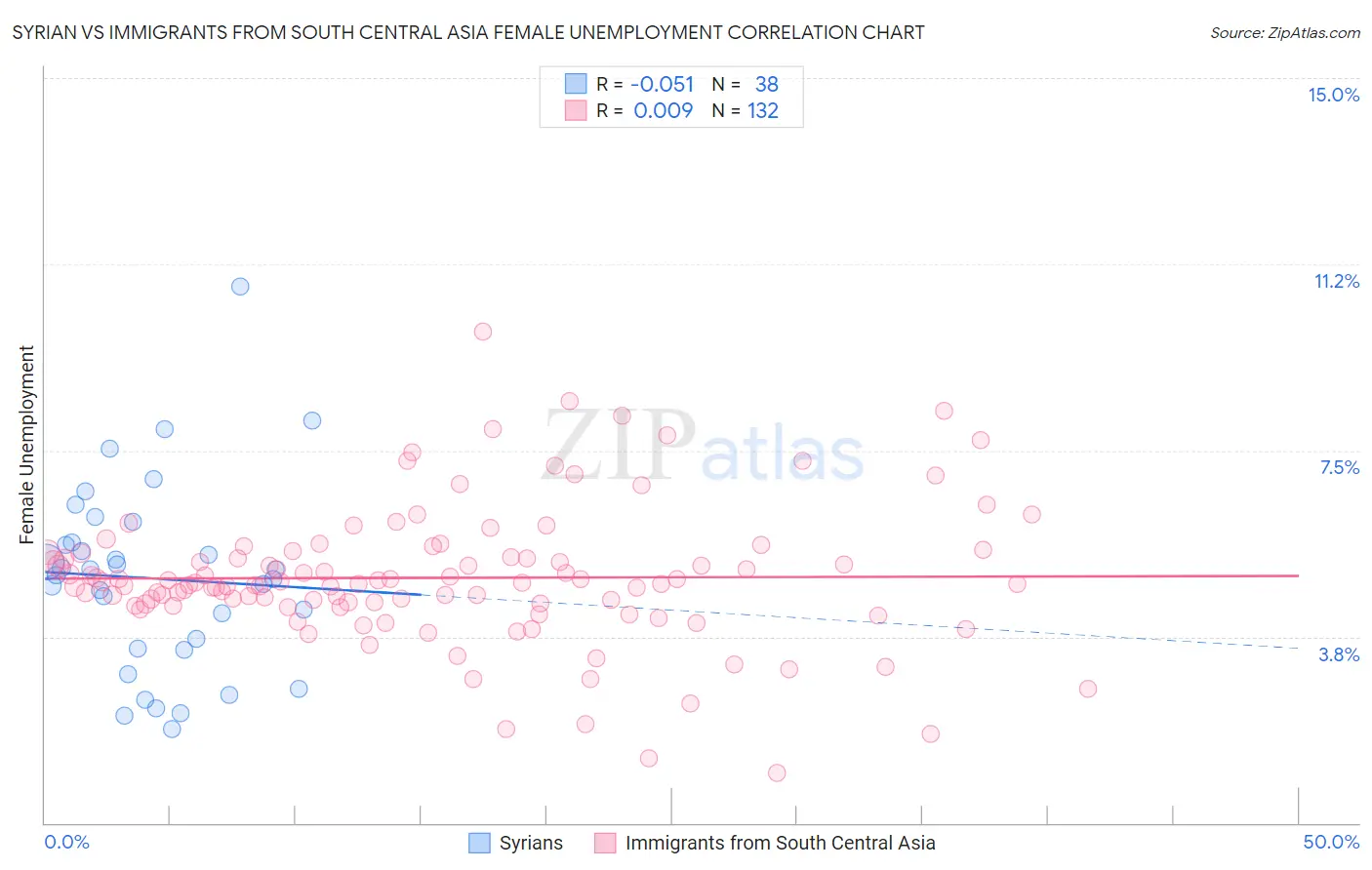 Syrian vs Immigrants from South Central Asia Female Unemployment
