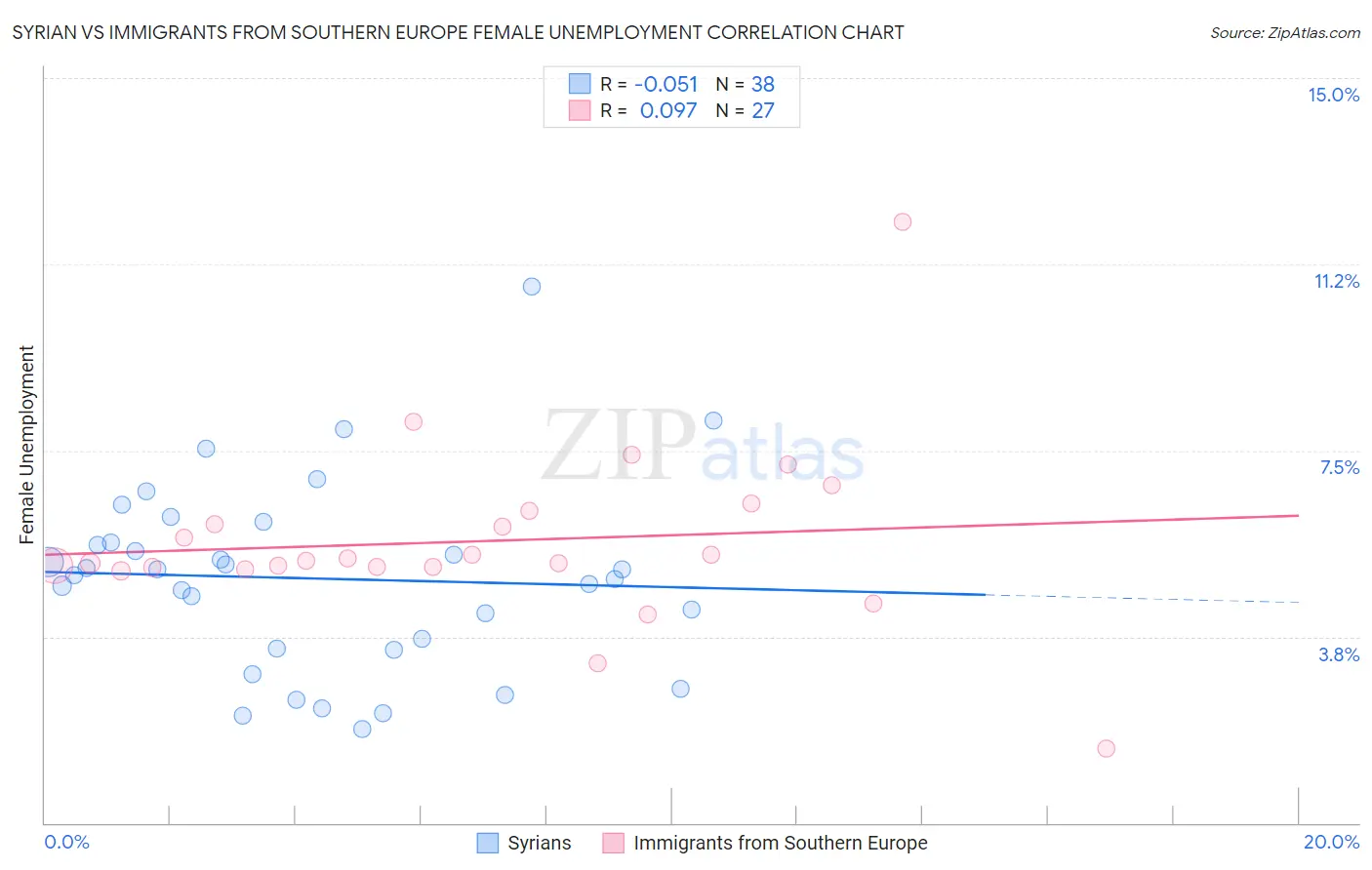 Syrian vs Immigrants from Southern Europe Female Unemployment