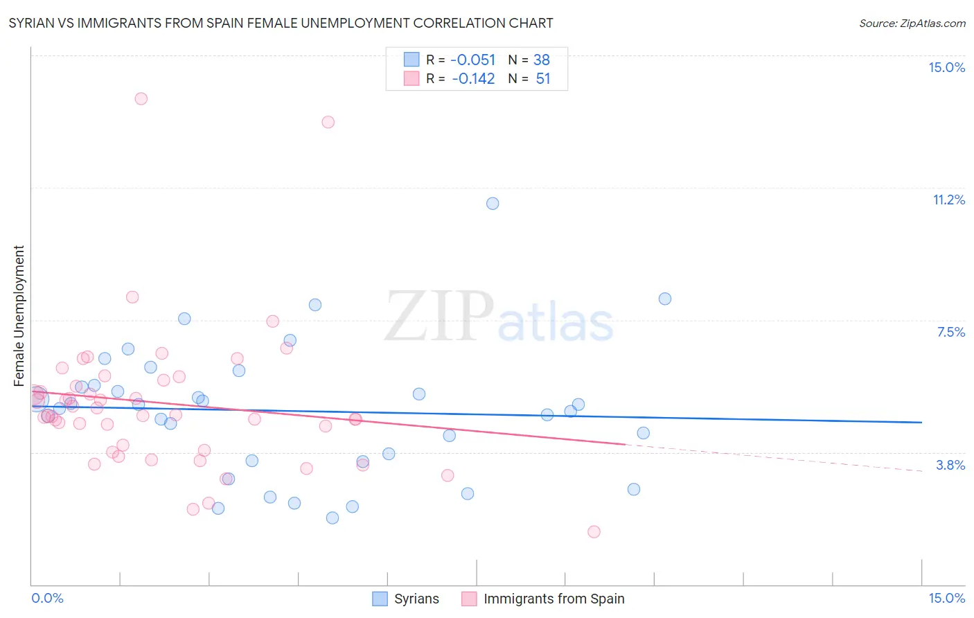 Syrian vs Immigrants from Spain Female Unemployment