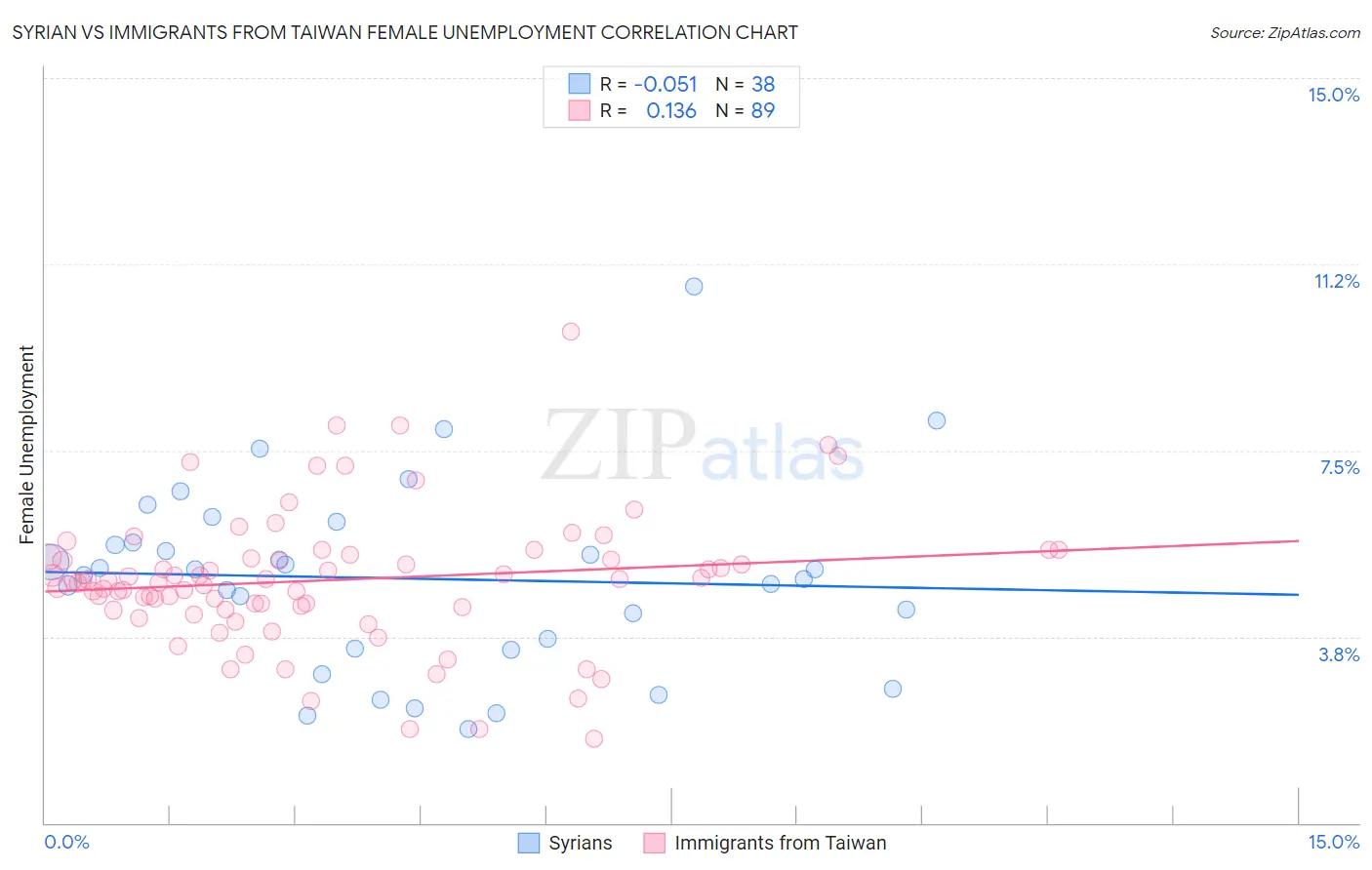 Syrian vs Immigrants from Taiwan Female Unemployment