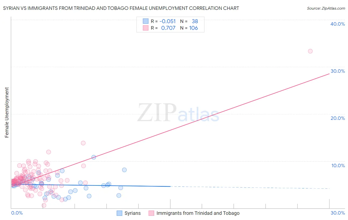 Syrian vs Immigrants from Trinidad and Tobago Female Unemployment