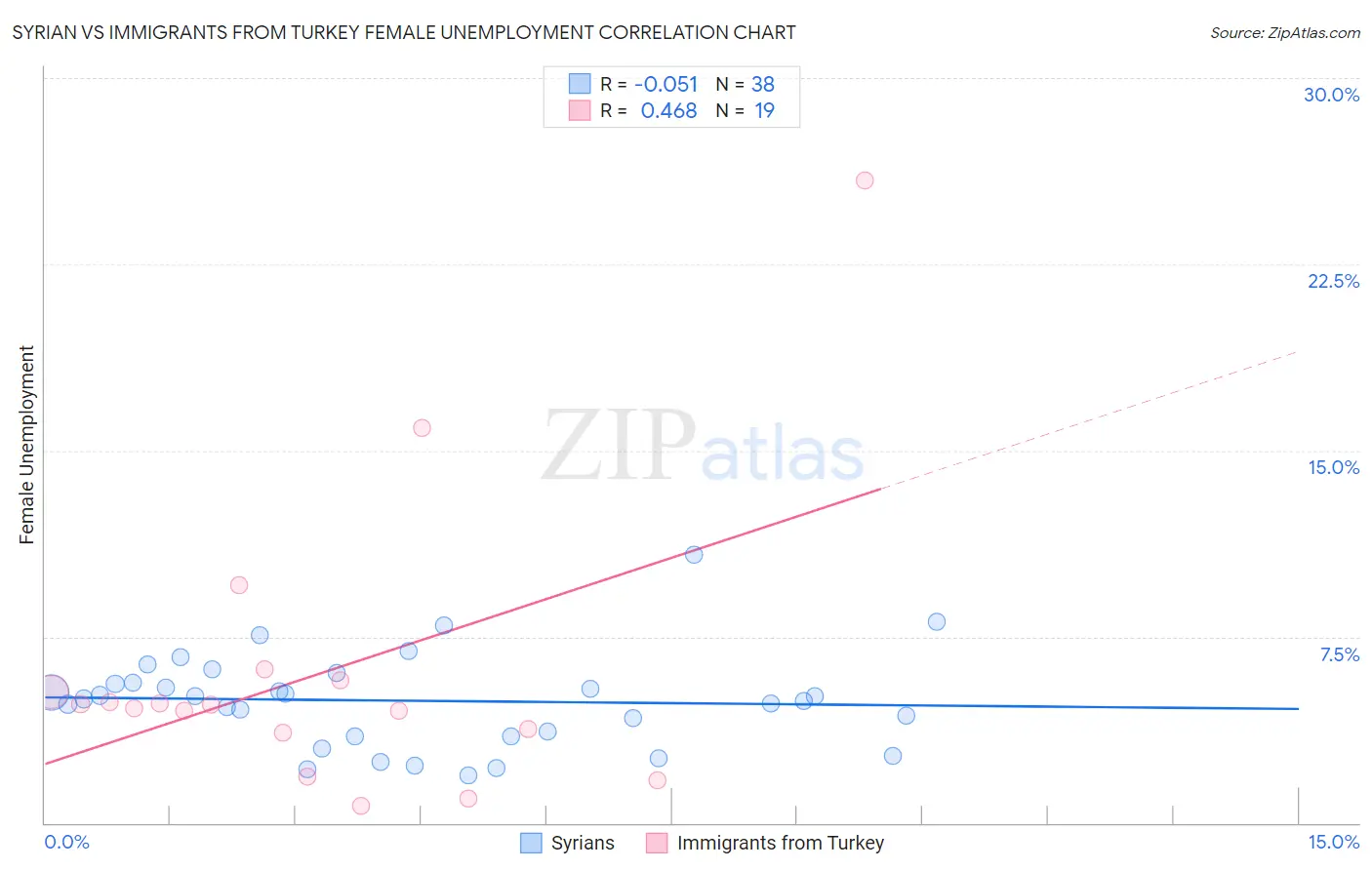 Syrian vs Immigrants from Turkey Female Unemployment