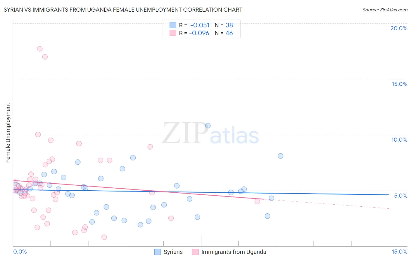 Syrian vs Immigrants from Uganda Female Unemployment