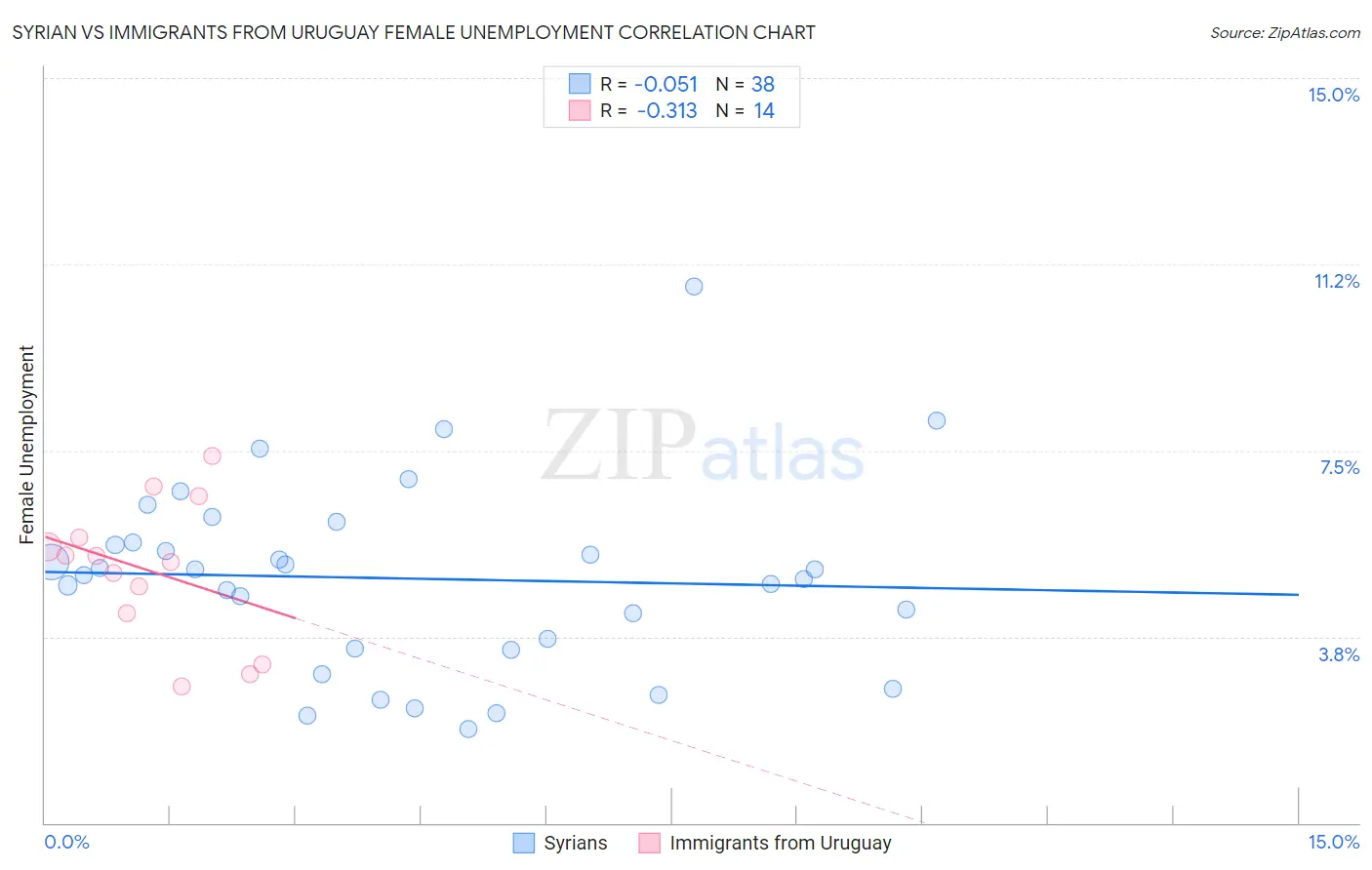 Syrian vs Immigrants from Uruguay Female Unemployment