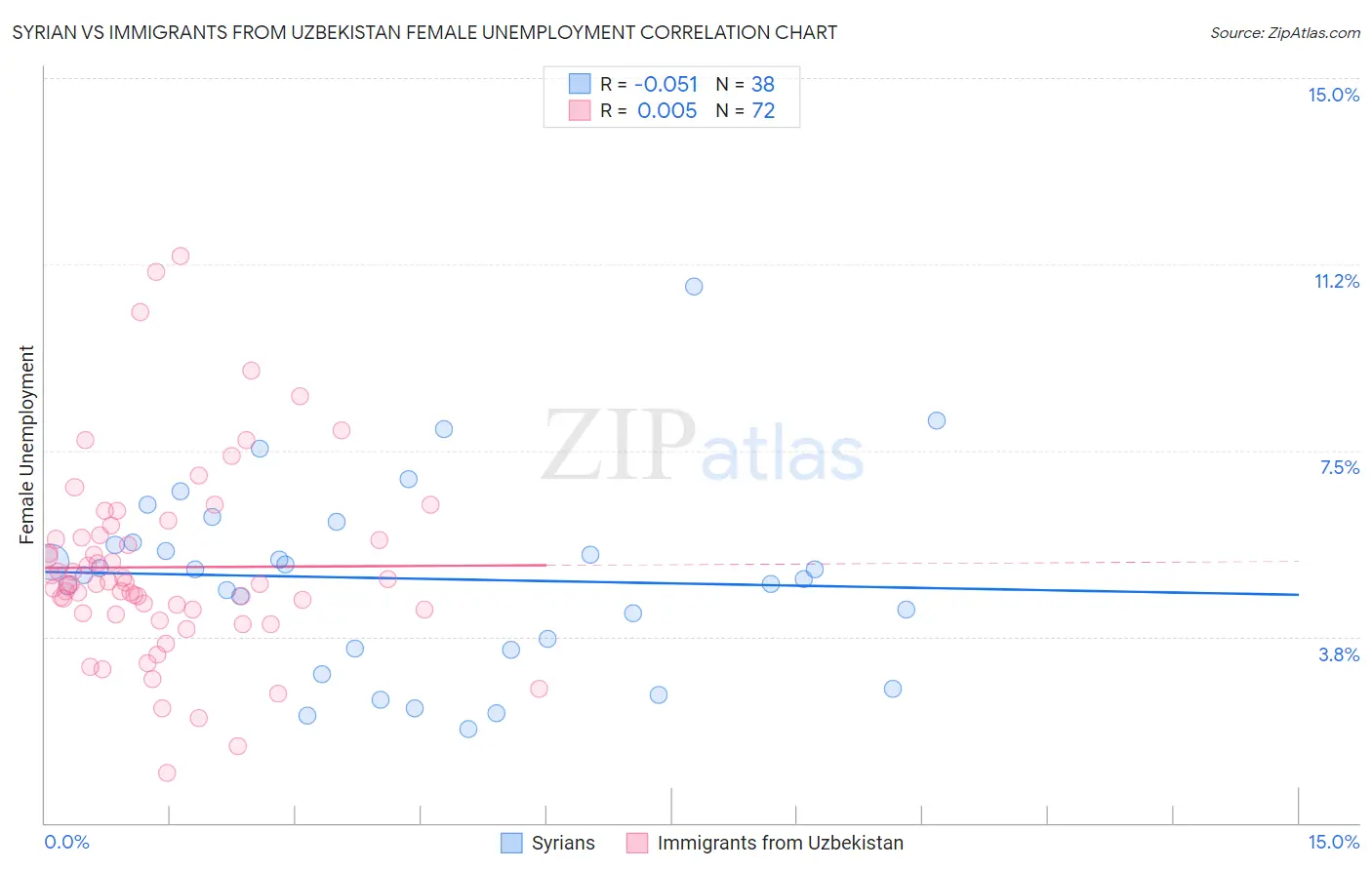 Syrian vs Immigrants from Uzbekistan Female Unemployment
