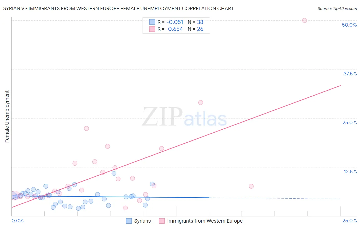 Syrian vs Immigrants from Western Europe Female Unemployment