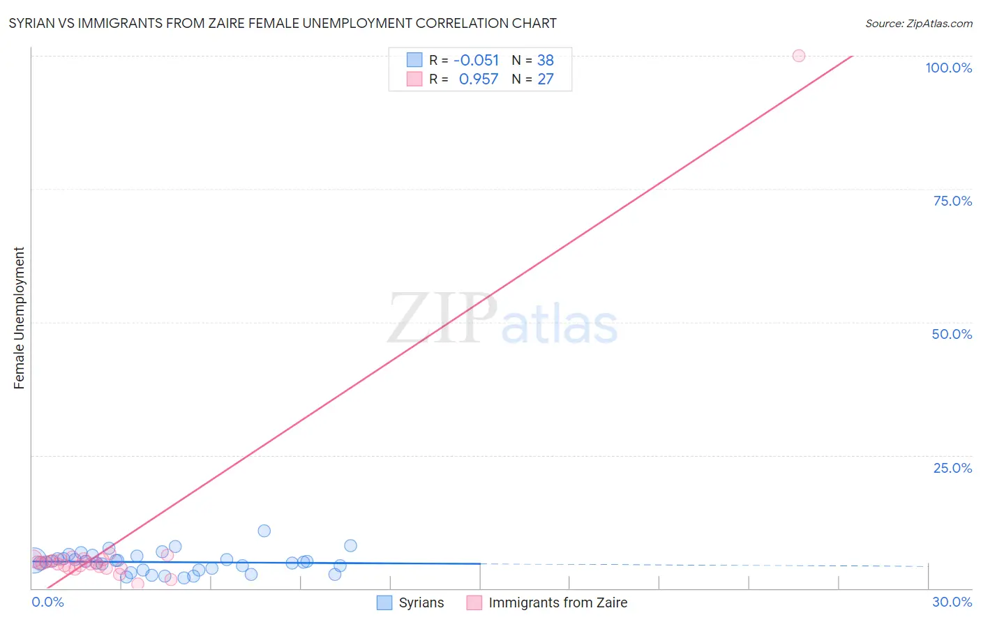 Syrian vs Immigrants from Zaire Female Unemployment